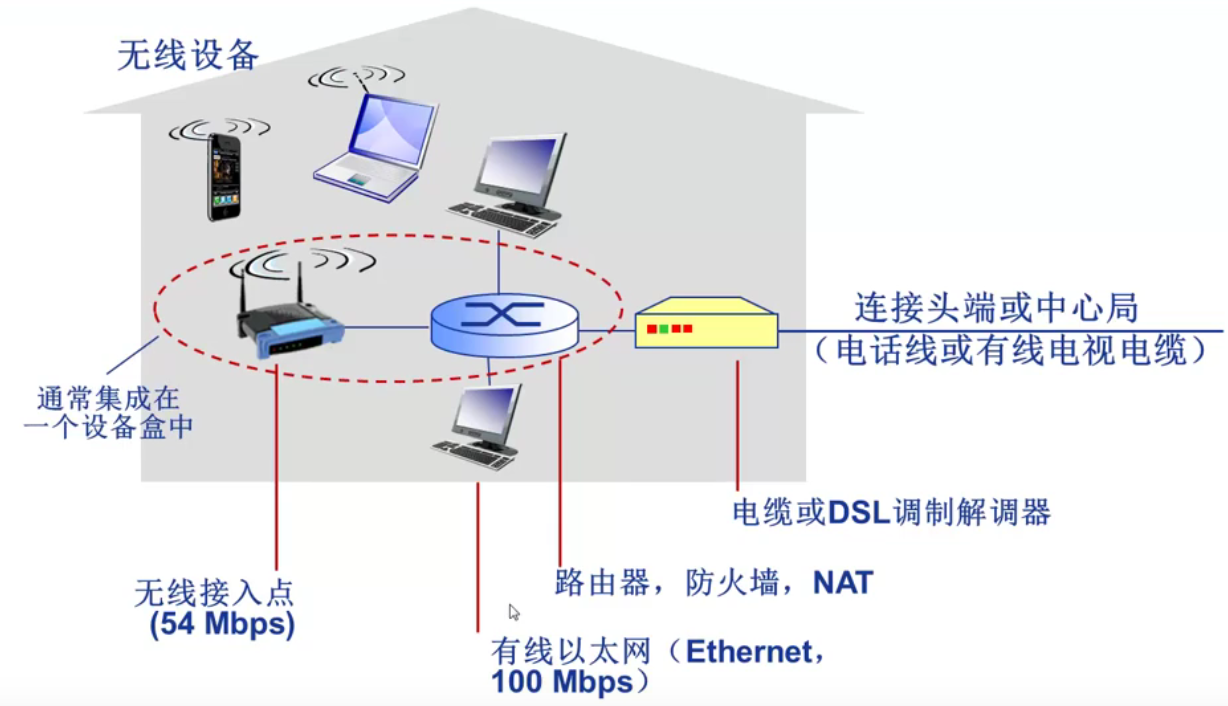 典型家庭网络接入