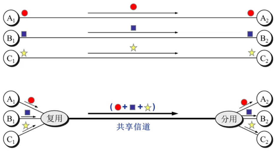 多路复用1