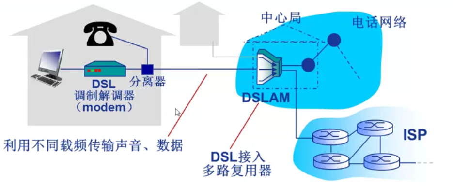 接入网络