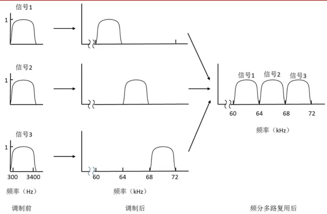 频分多路复用