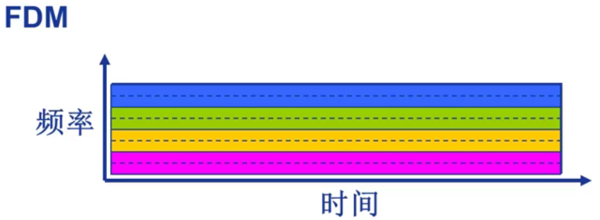 频分多路复用1